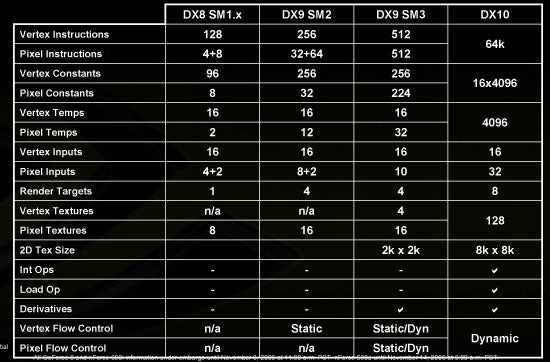 Graphics Card With DX10 Shader Model 4.0