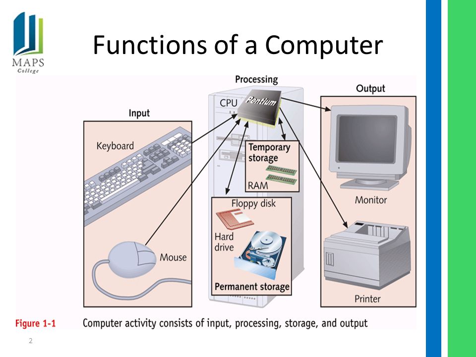 Computer Hardware Parts And Functions Ppt
