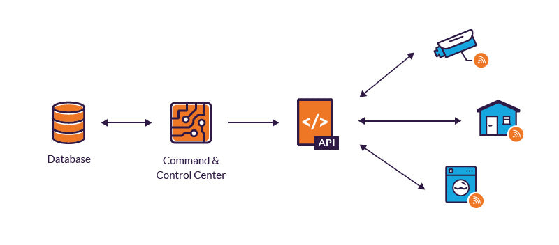 Internet Of Things Network Security