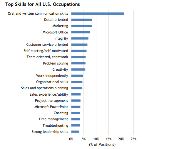 What Jobs Require Microsoft Office Skills