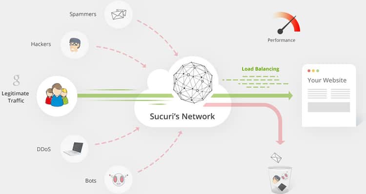 Sucuri Cloudproxy Website Firewall What Is Going On