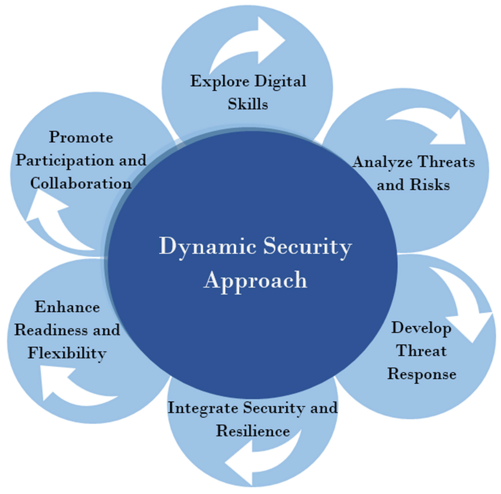 Cybersecurity Data Sources For Dynamic Network Research