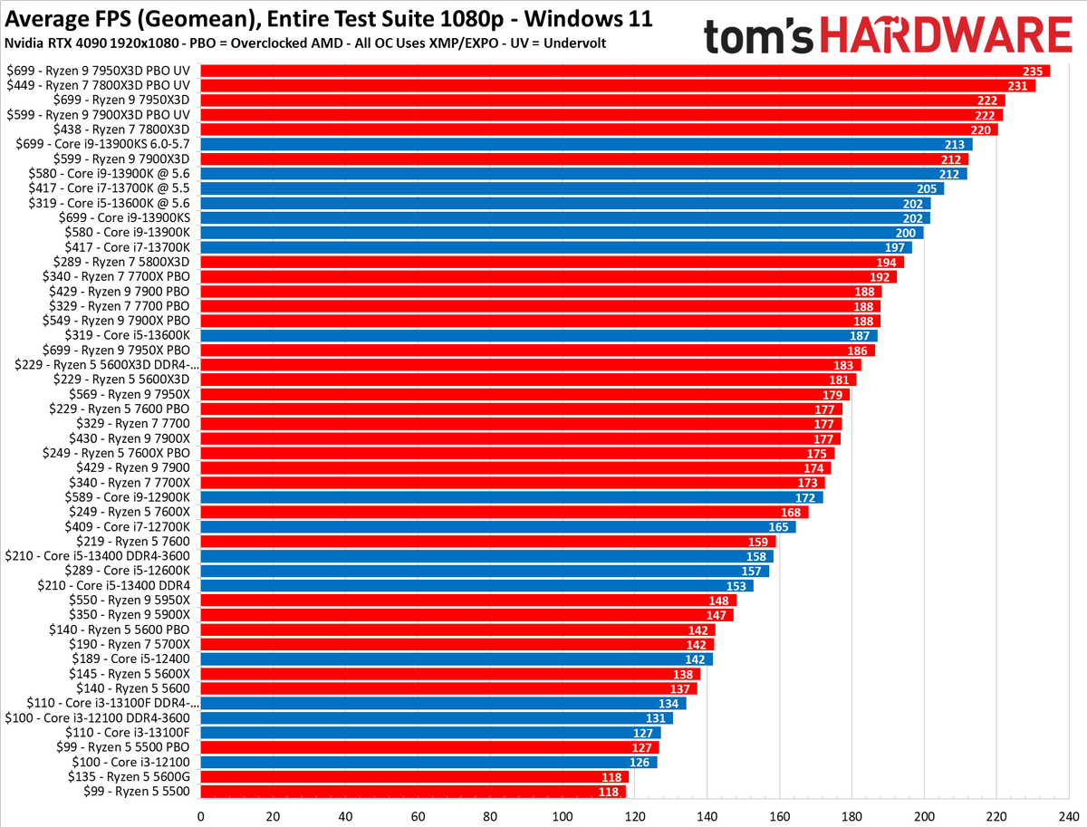 Tom’s Hardware Best CPU