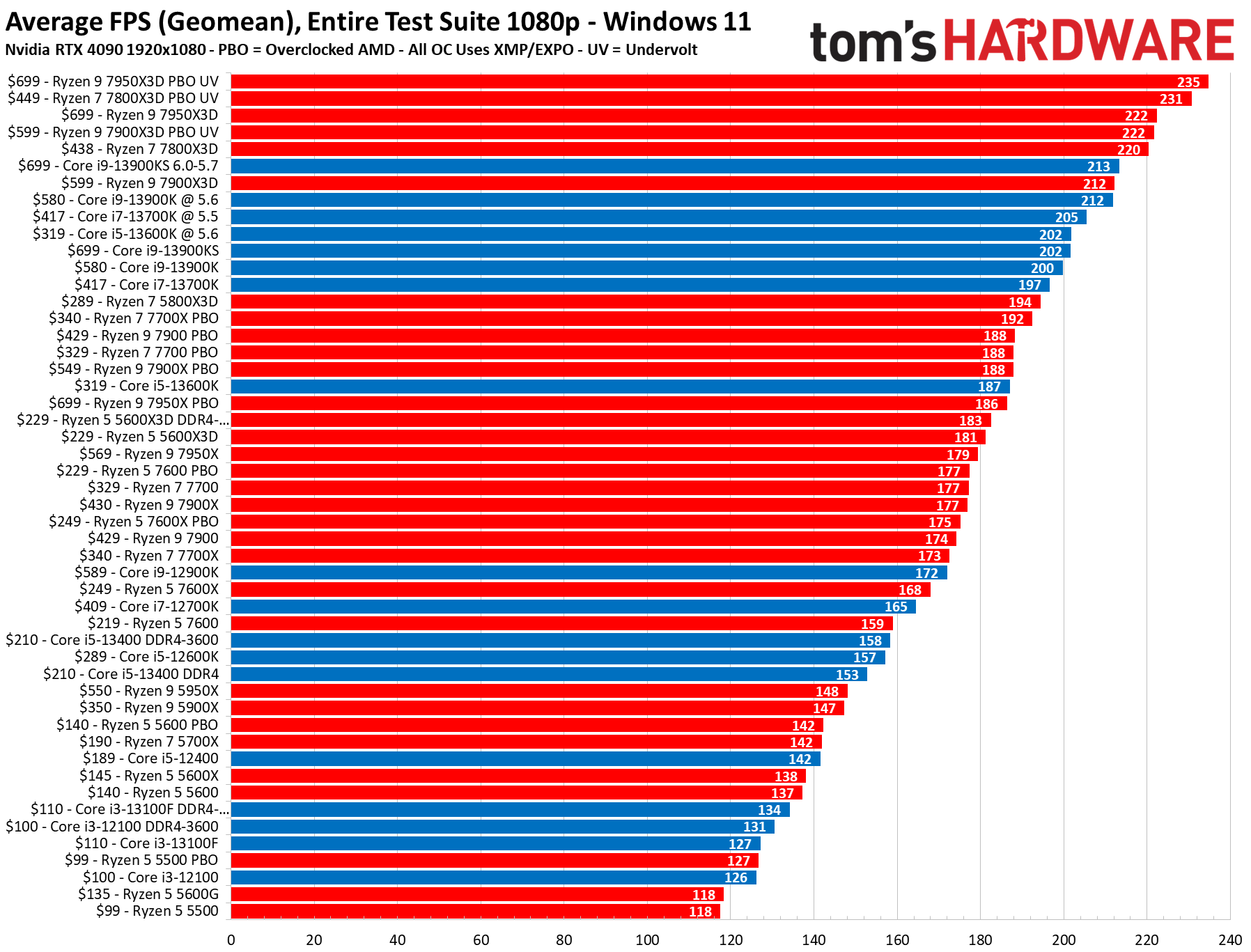 Cpu Processor List By Performance