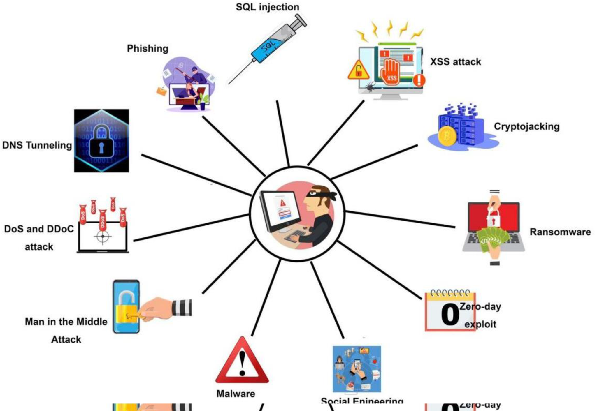 Malware Detection In Network Security