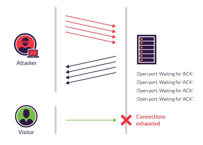 Syn Flooding In Network Security