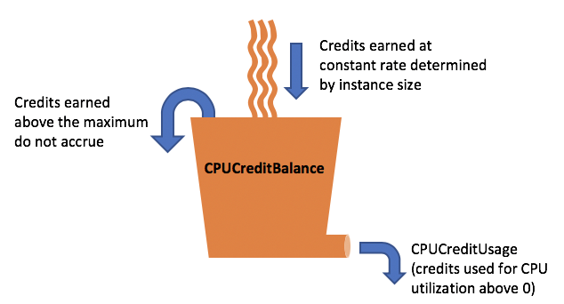 Amazon Elastic Compute Cloud T3 CPU Credits