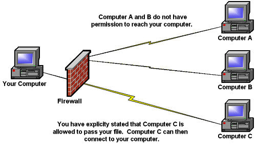 What Does A Firewall Protect Your Company Against Quizlet