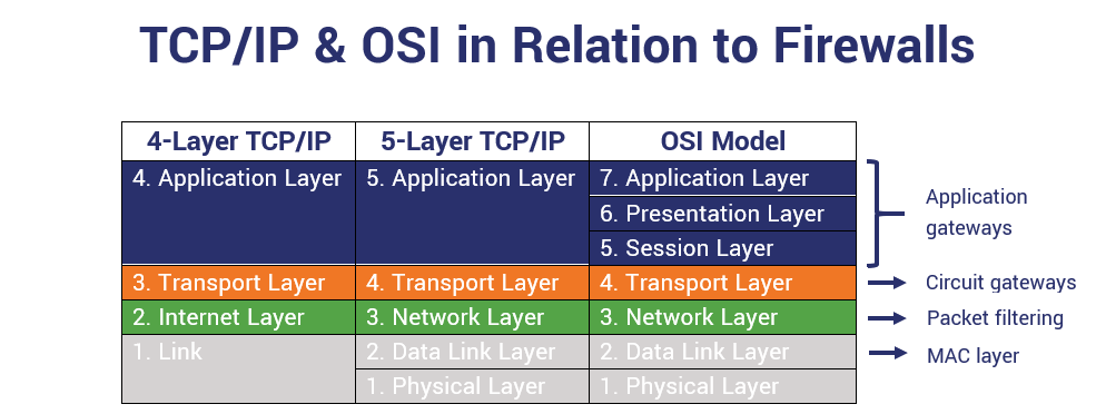 Is Firewall Layer 2 Or 3