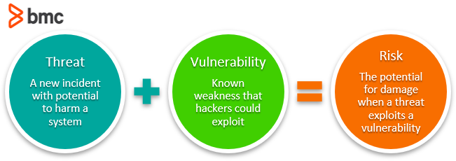 Define Risk In Network Security