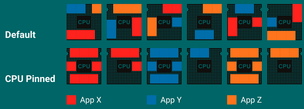 Linux Pin Process To CPU