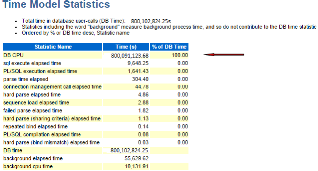 CPU + Wait For CPU In Awr Report