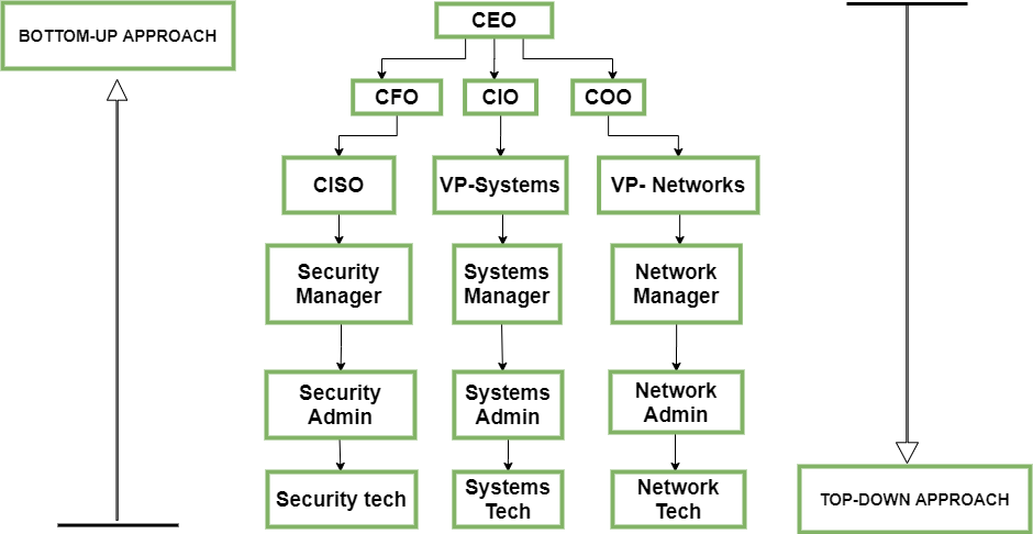 Security Approaches In Network Security