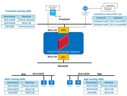 How To Configure Checkpoint Firewall In Azure