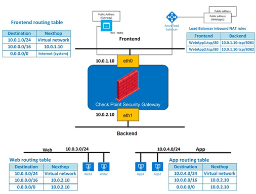 Checkpoint Configuration How To Configure Checkpoint Firewall In Azure