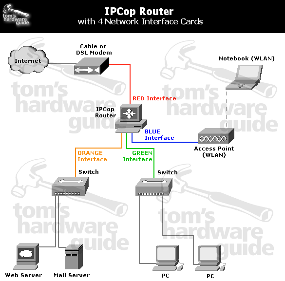 Ipcop Is A Commercial Firewall Solution For Linux