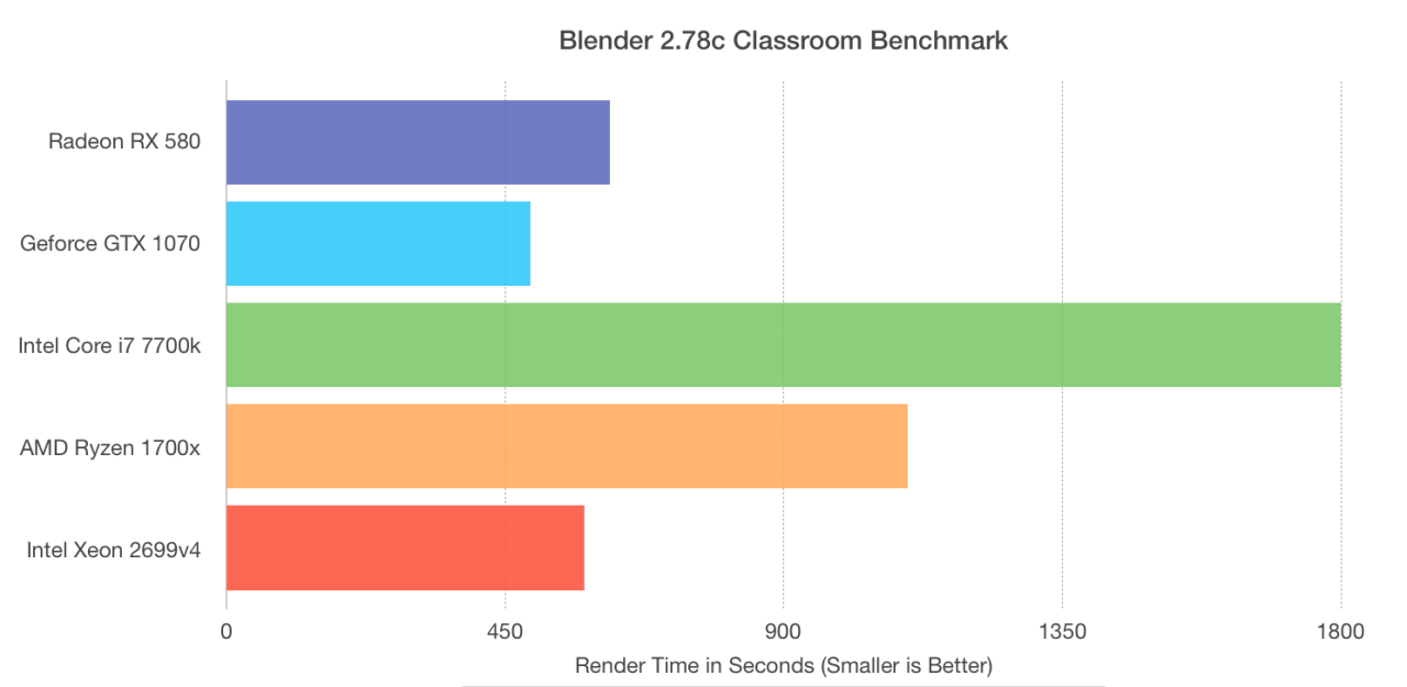 Blender CPU And Gpu Rendering