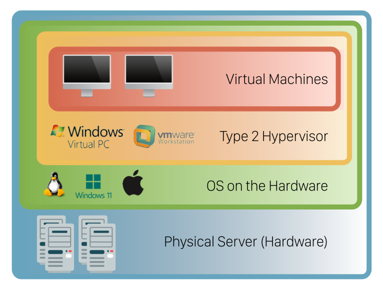 What Type Of Hypervisor Is Vmware Workstation