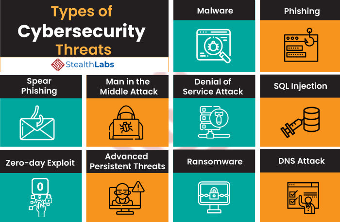 Computer And Network Security Threats