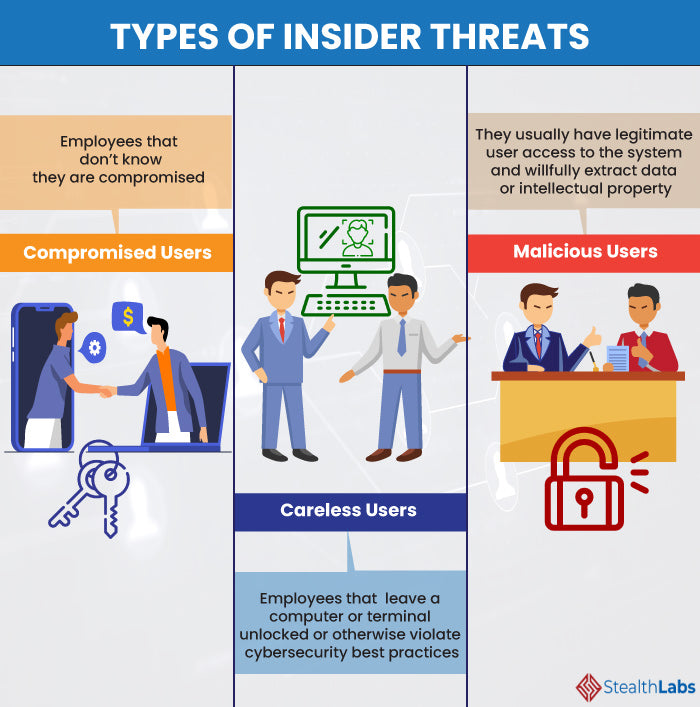 Two Types Of Cybersecurity Insider Threats