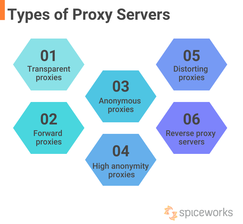 Types Of Proxies In Network Security