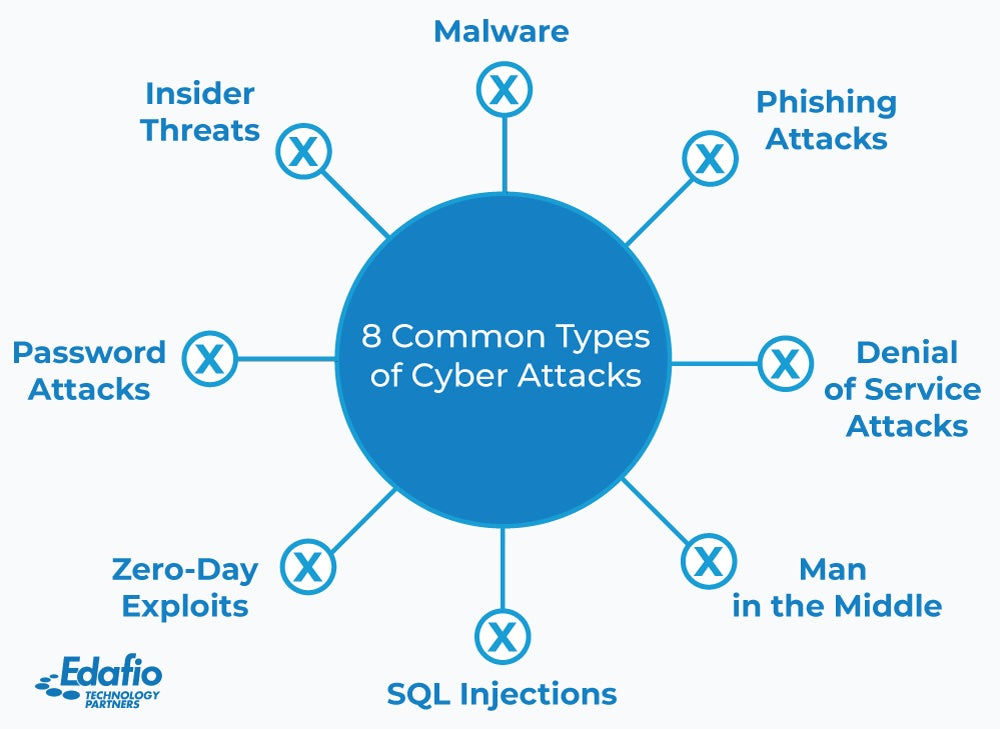 Types Of Attacks In Network Security