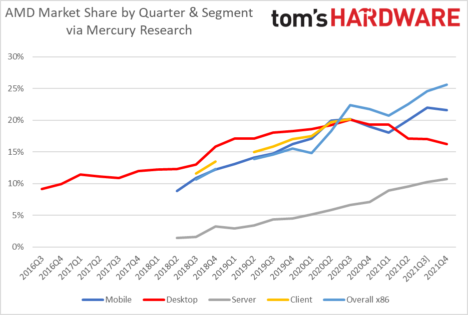 Amd Server CPU Market Share