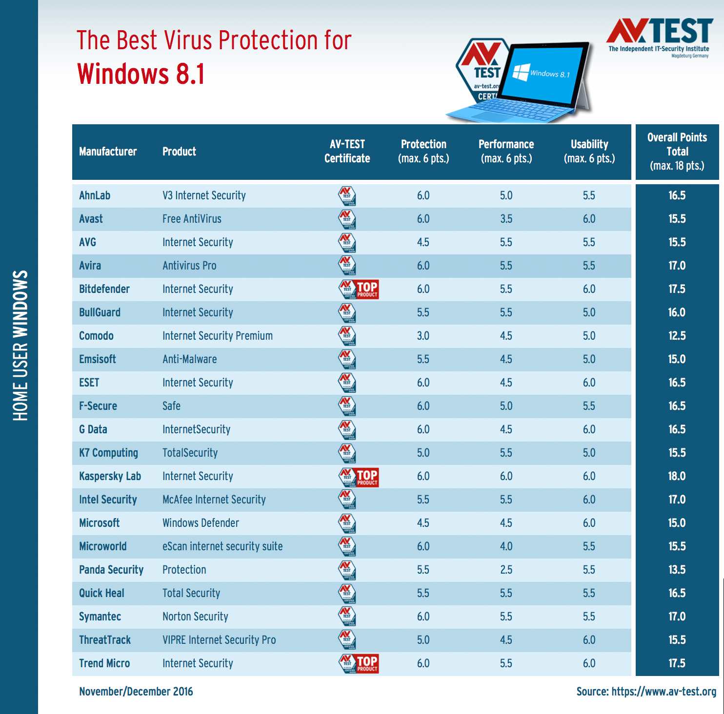 What Is The Best Virus Protection For Windows 8