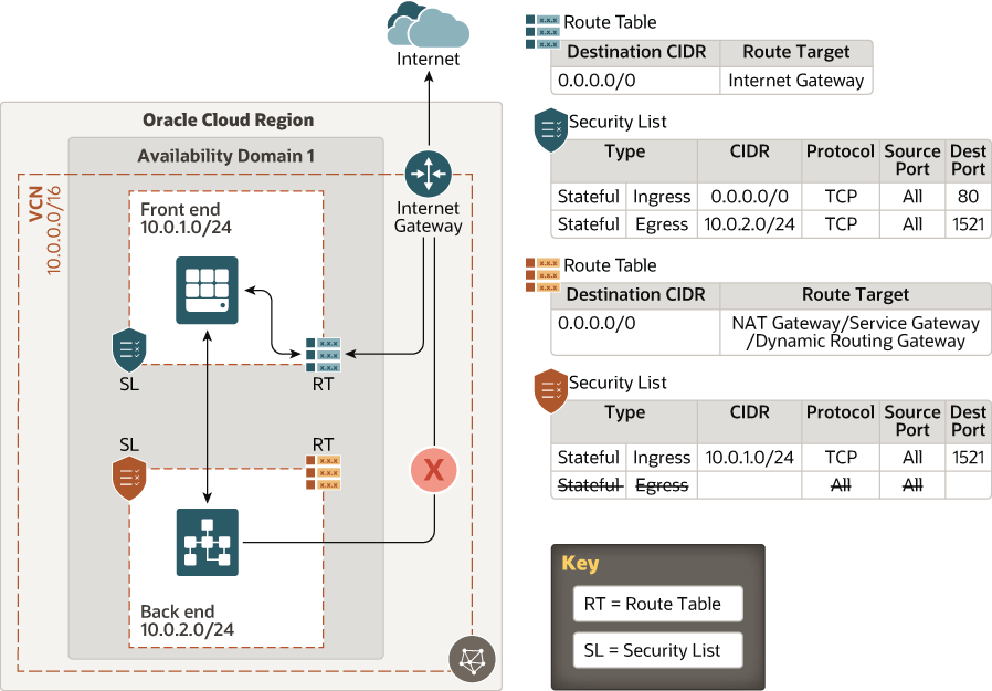 Oracle Cloud Network Security Group