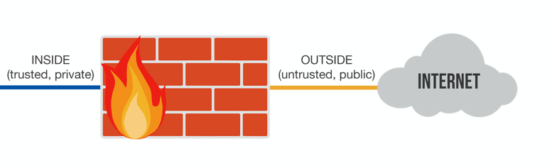 Networks Outside A Firewall Are Referred To As Trusted Networks