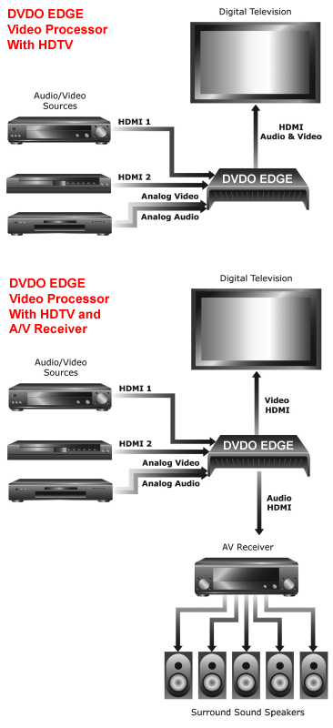 Which Connects The CPU To The Video Processor