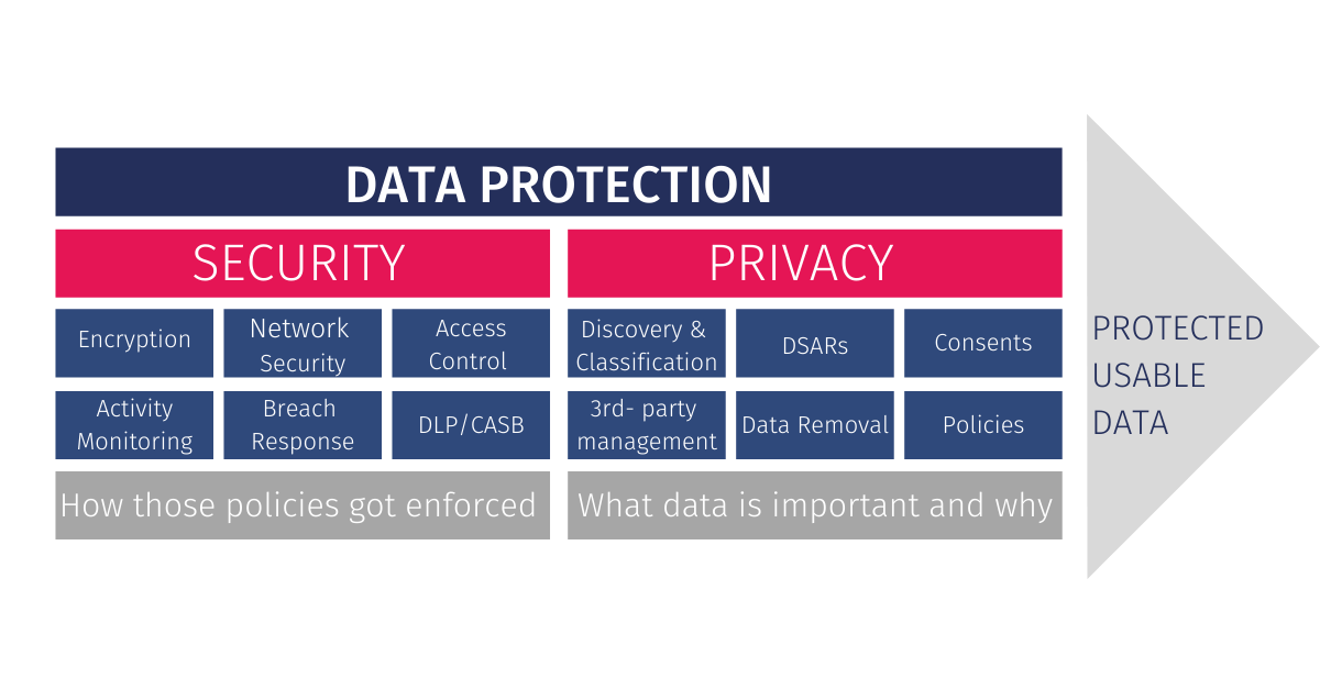 Can You Orchestrate Data Protection Tasks In Data Privacy Management