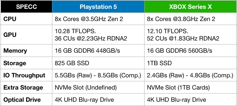 PS5 CPU Vs Ryzen 5 3600