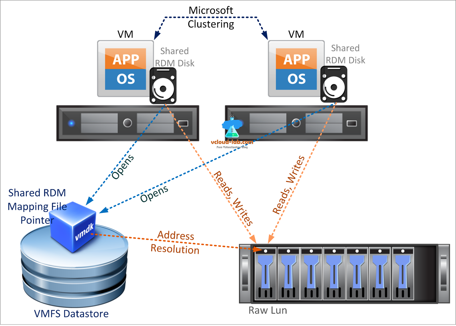 How To Connect San Storage To Vmware Esxi