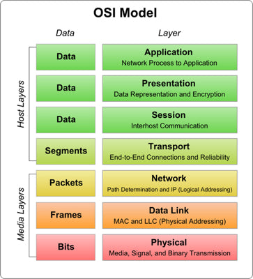 Firewall Is In Which Layer Of The Osi