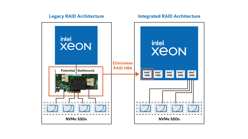 Virtual Raid On CPU Vroc