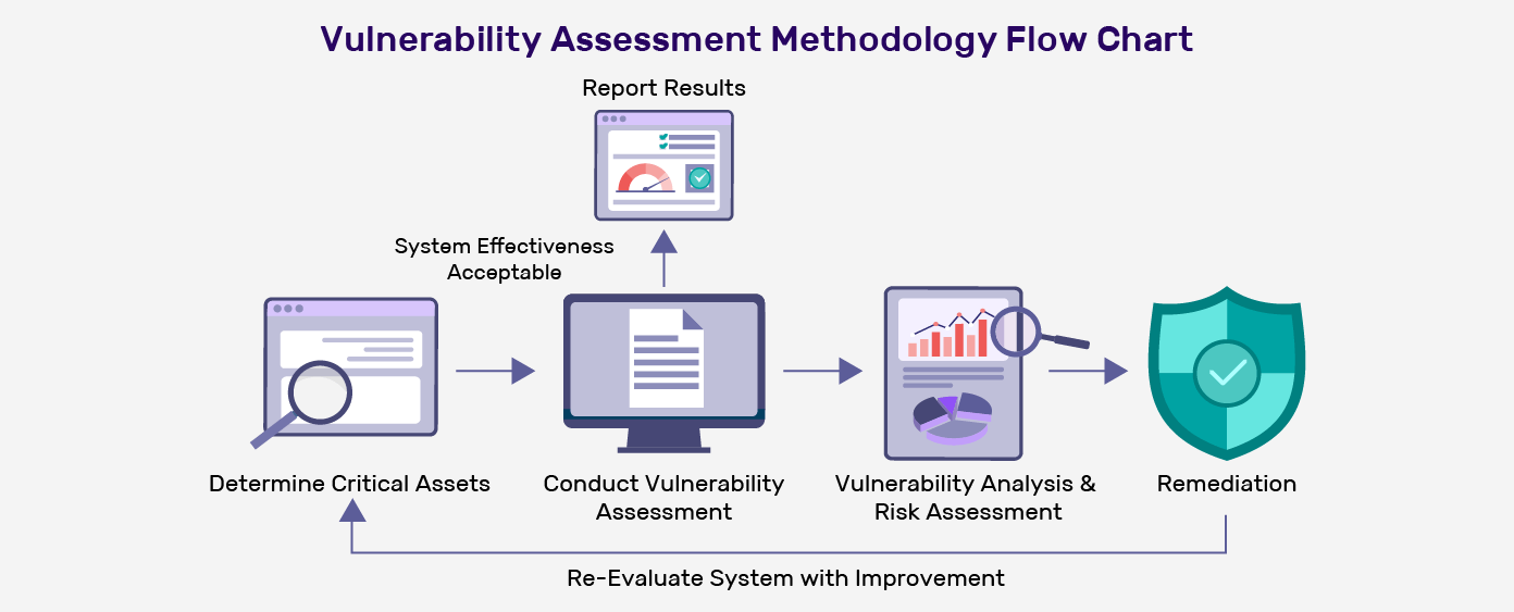 Vulnerabilities Are Determined By Which 2 Factors In Cybersecurity