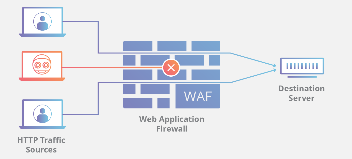 Which Protocol Traffic Does A Web Application Firewall