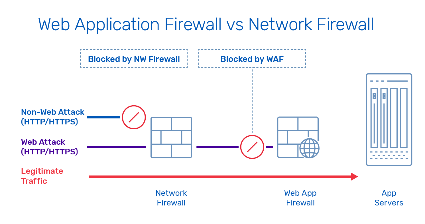 Web Application Firewall Network Security Models And Configuration