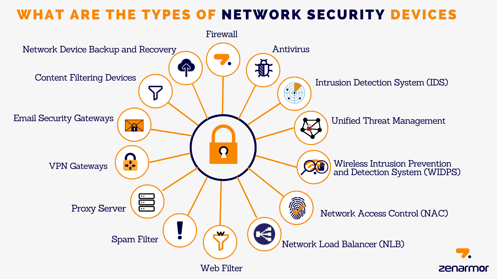 List Of Network Security Devices