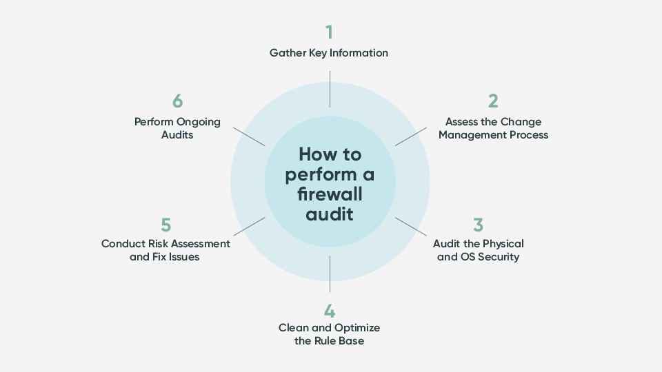 How To Audit Firewall