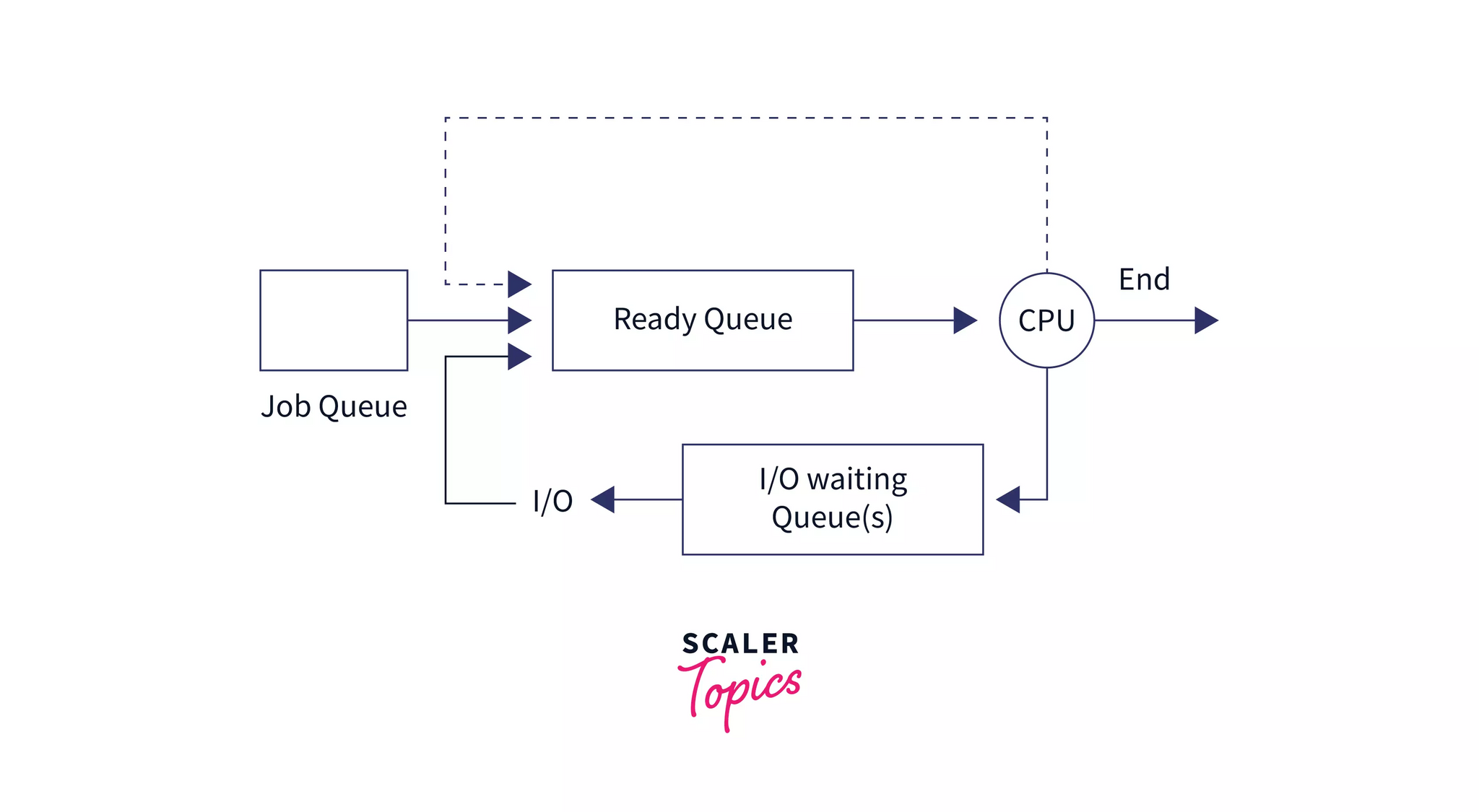 CPU Scheduling In Operating System