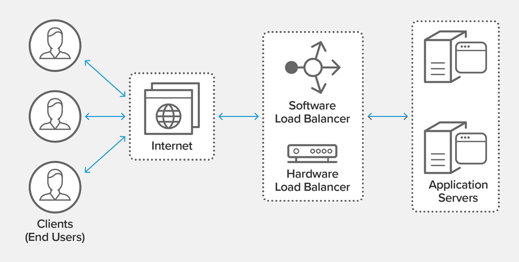 Load Balancer In Network Security