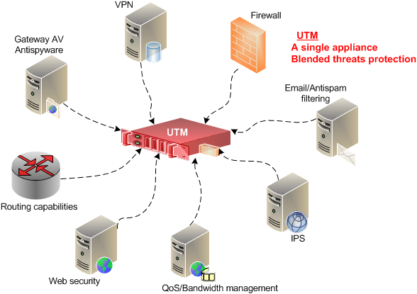 Do I Need A UTM Firewall