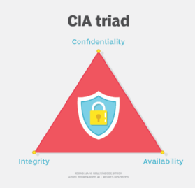 CIA In Cybersecurity Stands For