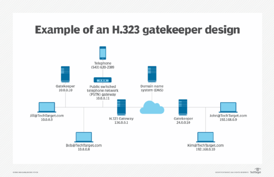 Gatekeeper Function In Network Security