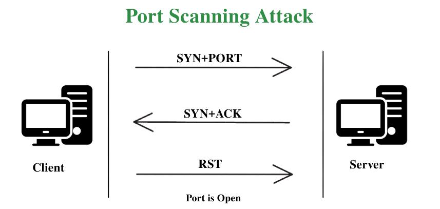 Port Scanning In Network Security