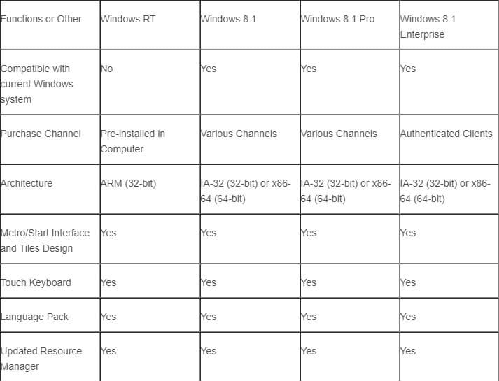 Which Windows 8.1 Version Is Best