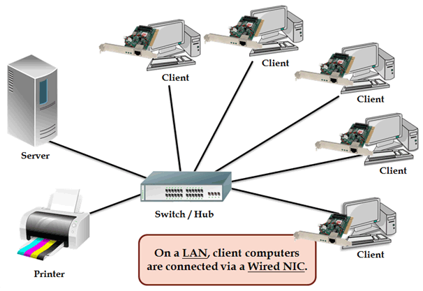 The Hardware That Connects Computers Together To Transfer Data.