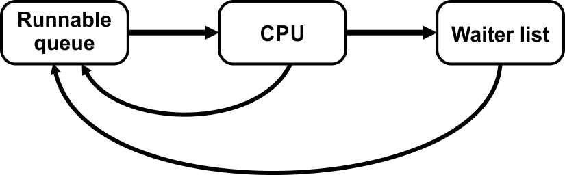 Sos_scheduler_yield High CPU